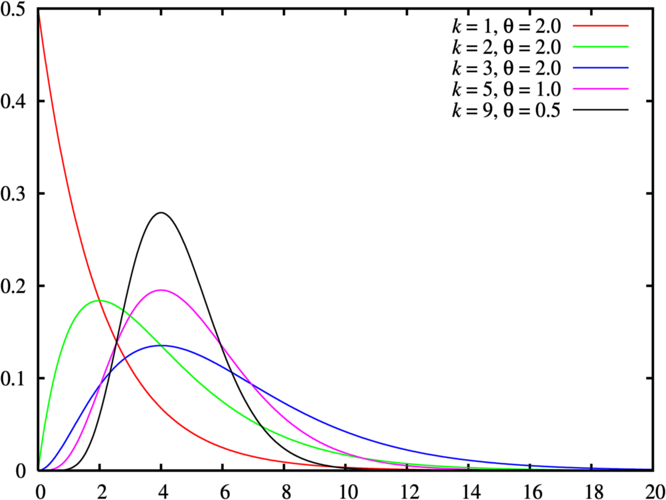 Gamma Graph